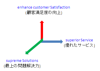 t~ỎE̖@̂悤ɁARɌSatisfactioniڋqx̌jSuperior ServiceiDꂽT[rXj Supreme Solutionsiŏ̖́j ̐}BЂ̗O\ĂB